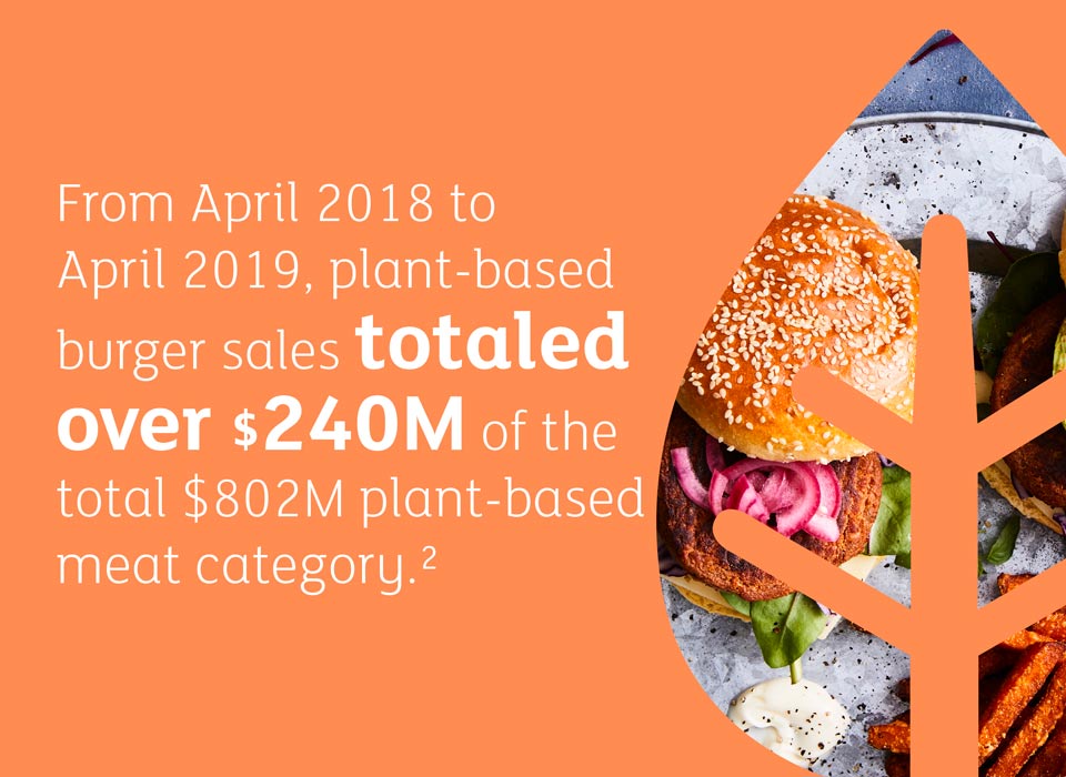 From april 2018 to april 2019, plant-based burger sales totaled over $240M of the total $802M plant-based meat category.