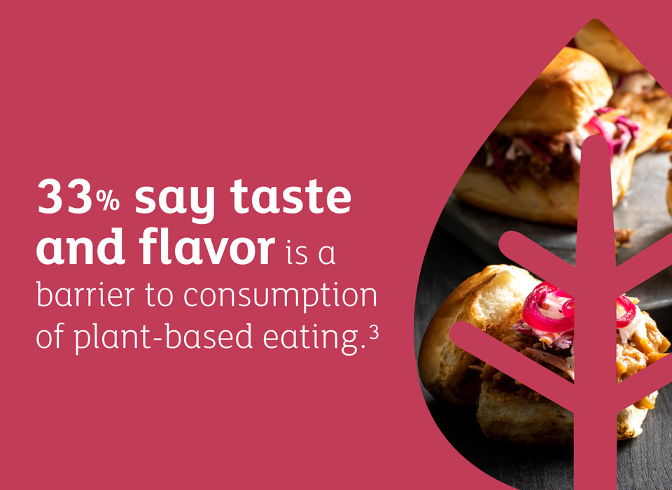 33% say taste and flavor is a barrier to consumption of plant-based eating.