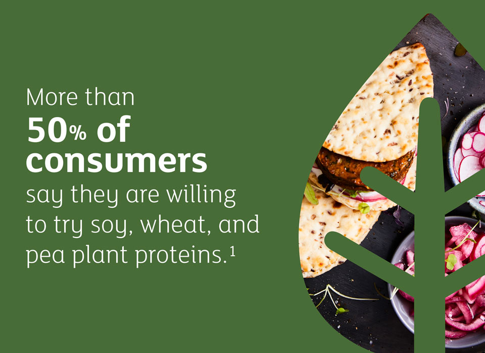 More than 50% of consumers say they are willing to try soy, wheat, and pea plant proteins.