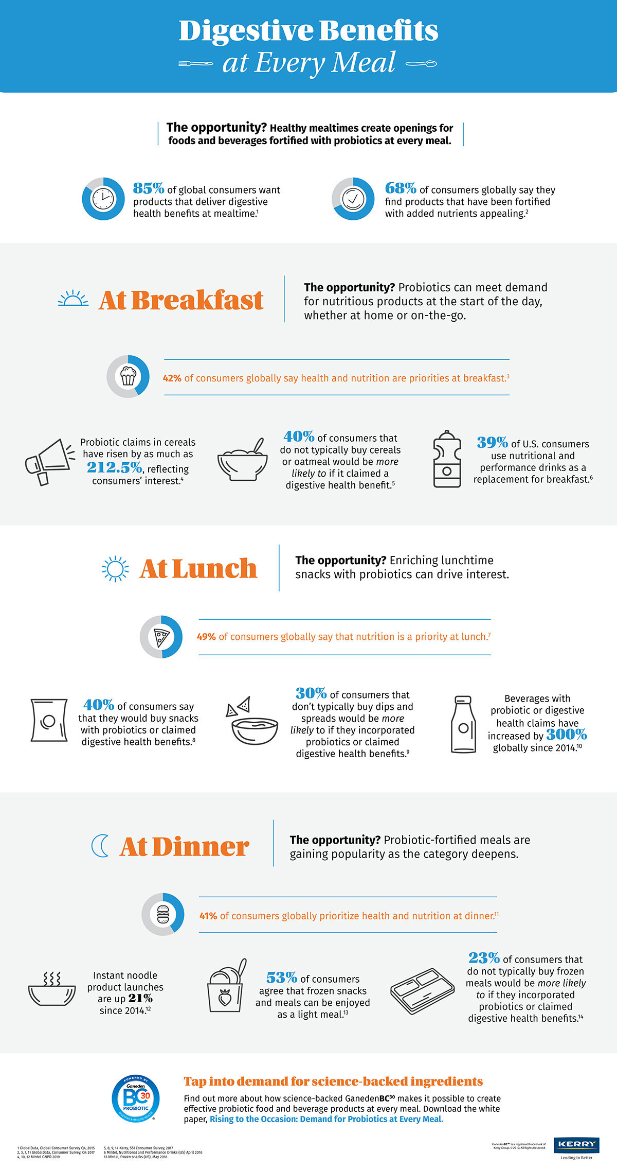 GanedenBC30 Mealtimes Infographic