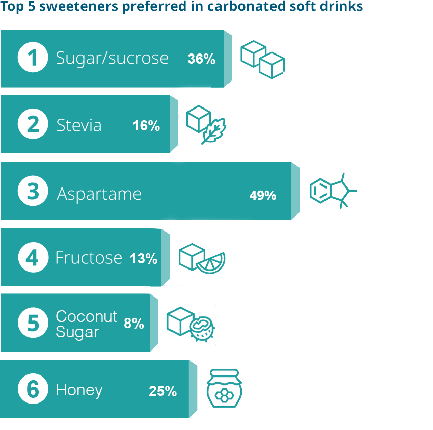 Carbonated Softdrinks