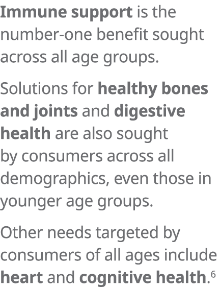  Immune support is the number-one benefit sought across all age groups  Solutions for healthy bones and joints and di   
