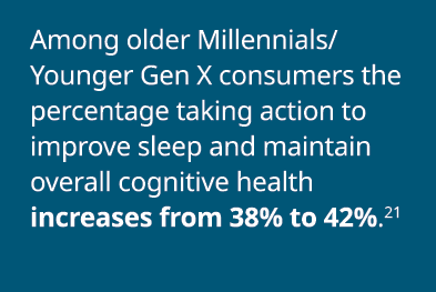 Among older Millennials Younger Gen X consumers the percentage taking action to improve sleep and maintain overall co   